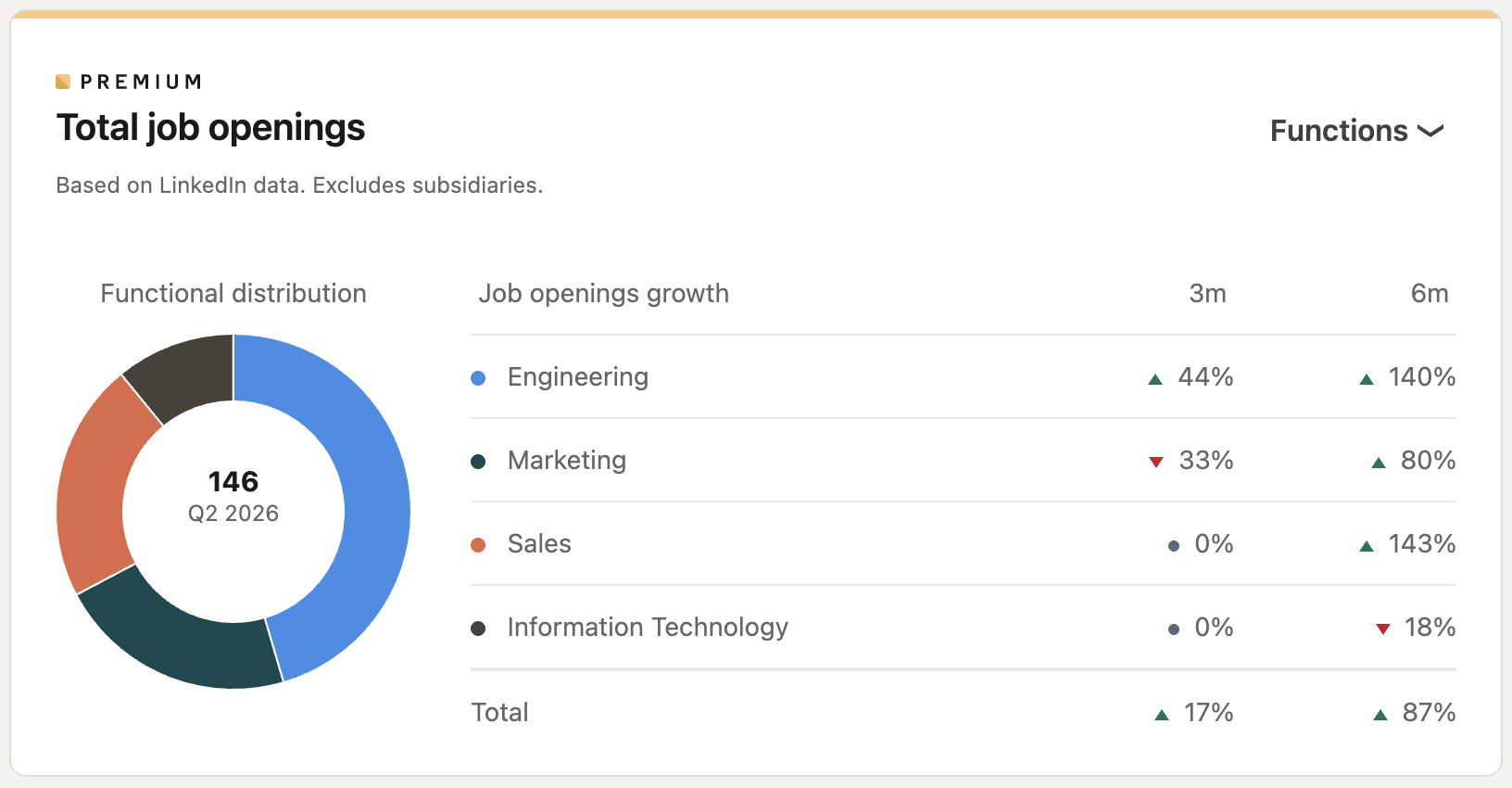 Lovable job openings on LinkedIn: 146 open roles in Q2 2026, engineering up 140% and sales up 143% in six months